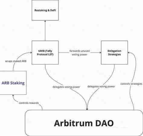 Arbitrum初步通过质押赋能提案，能盘活ARB代币吗？